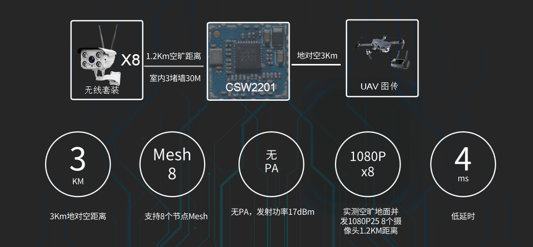 CSW2201 模塊無線模組設(shè)計(jì)介紹